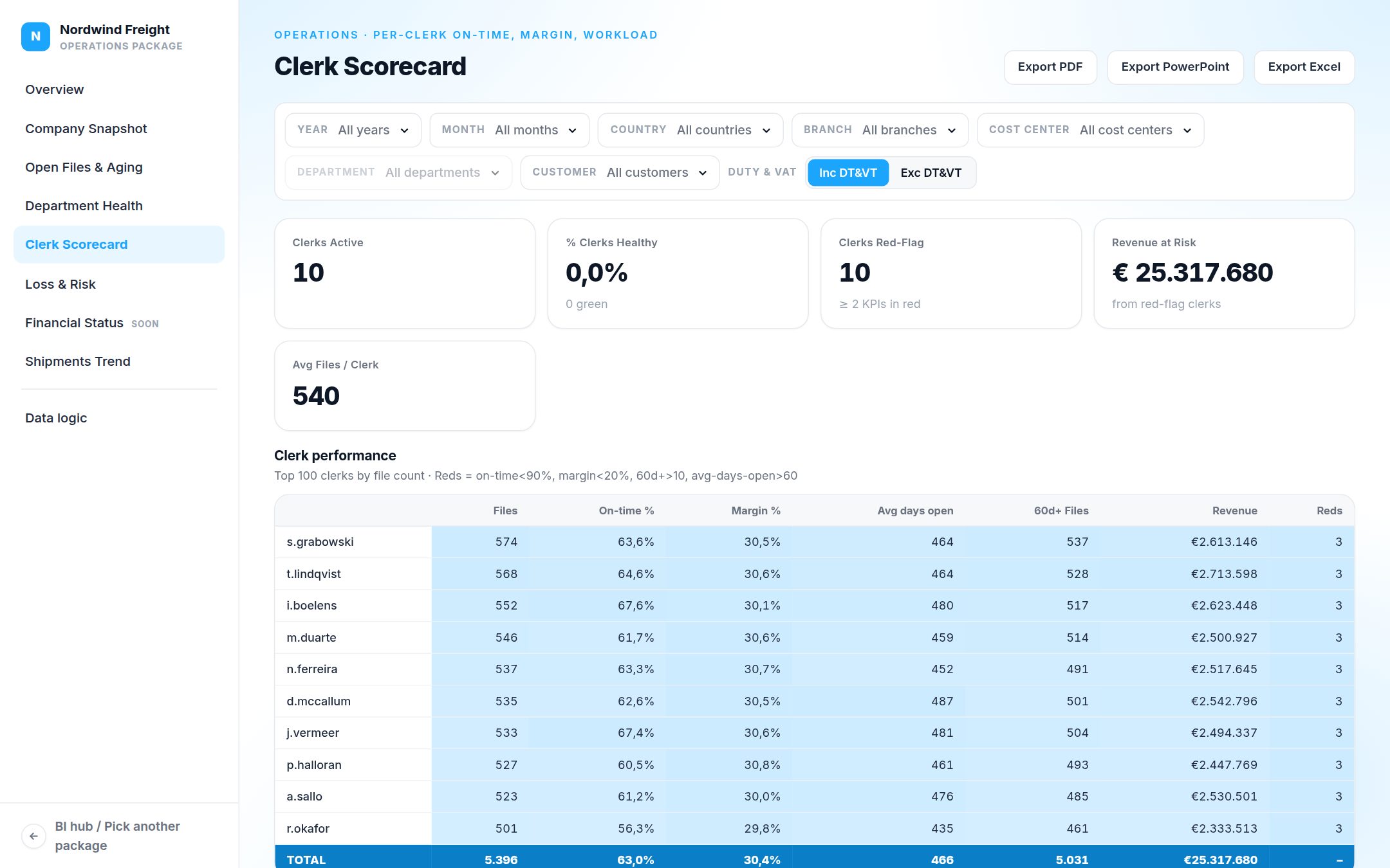 Clerk scorecard: On-time rate, margin and workload per clerk.