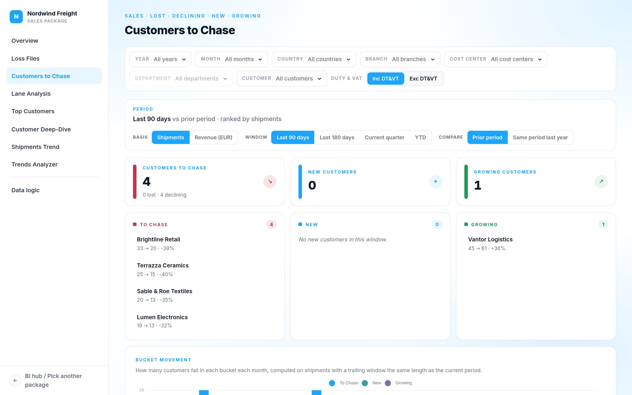 Customers to chase: Lost, declining, new and growing accounts, so the desk knows who to call first.