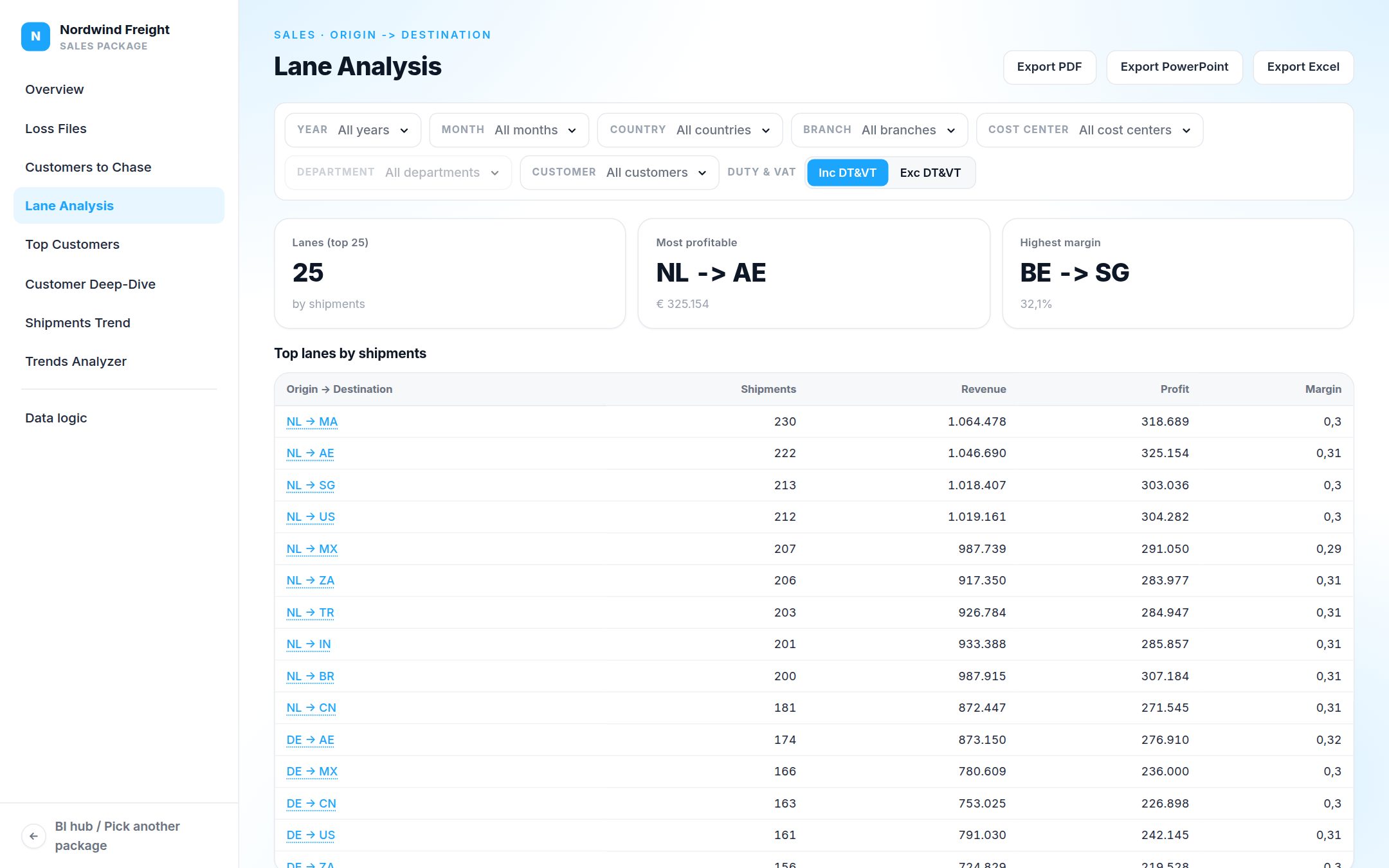 Lane analysis: Every origin and destination pair with shipments, revenue, profit and margin.