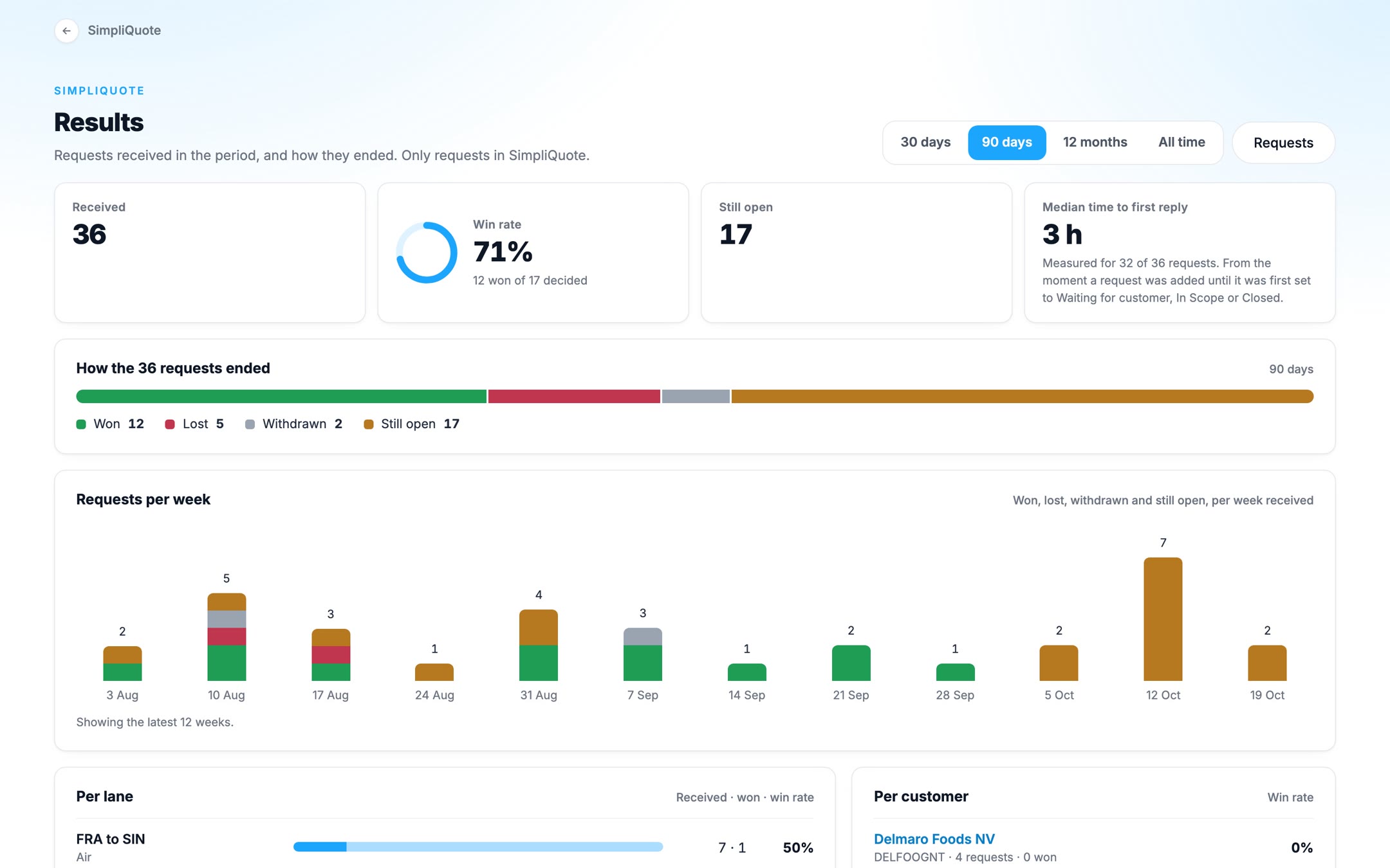 Results: Win rate, time to first reply, requests per week and why requests were lost.