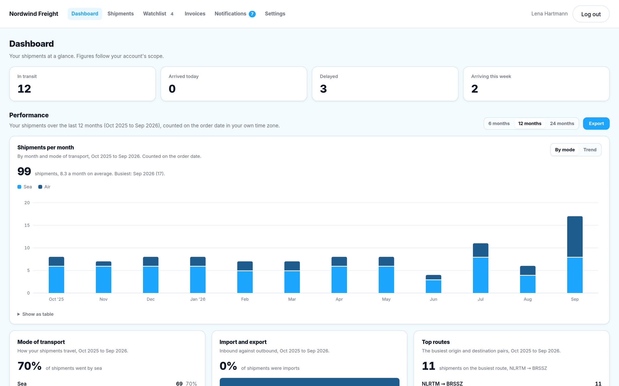 Your customer's dashboard: In transit, delayed and arriving this week, with their shipments per month.